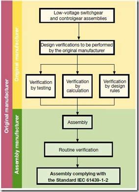 iec 61439 testing requirements